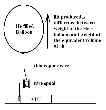 ballon antenna