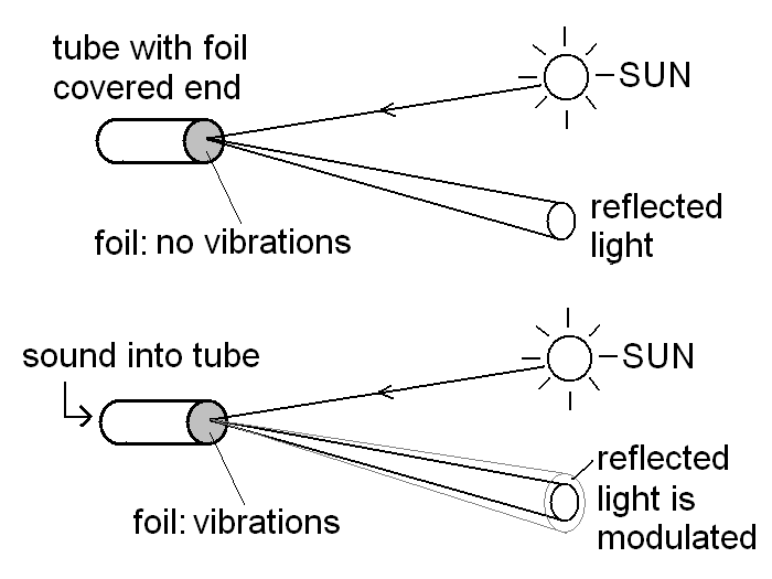 light beam modulation