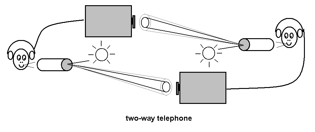 2 x light beam = telephone