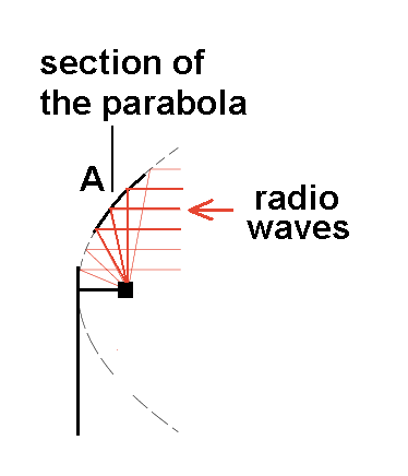 RS parabolic heater