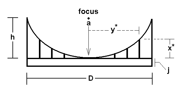 parabolic template
