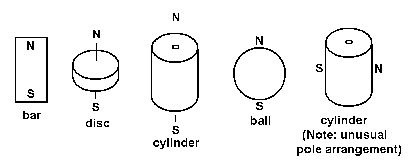 Image result for A cylindrical magnet has only one pole.