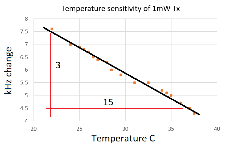 df/dT graph 