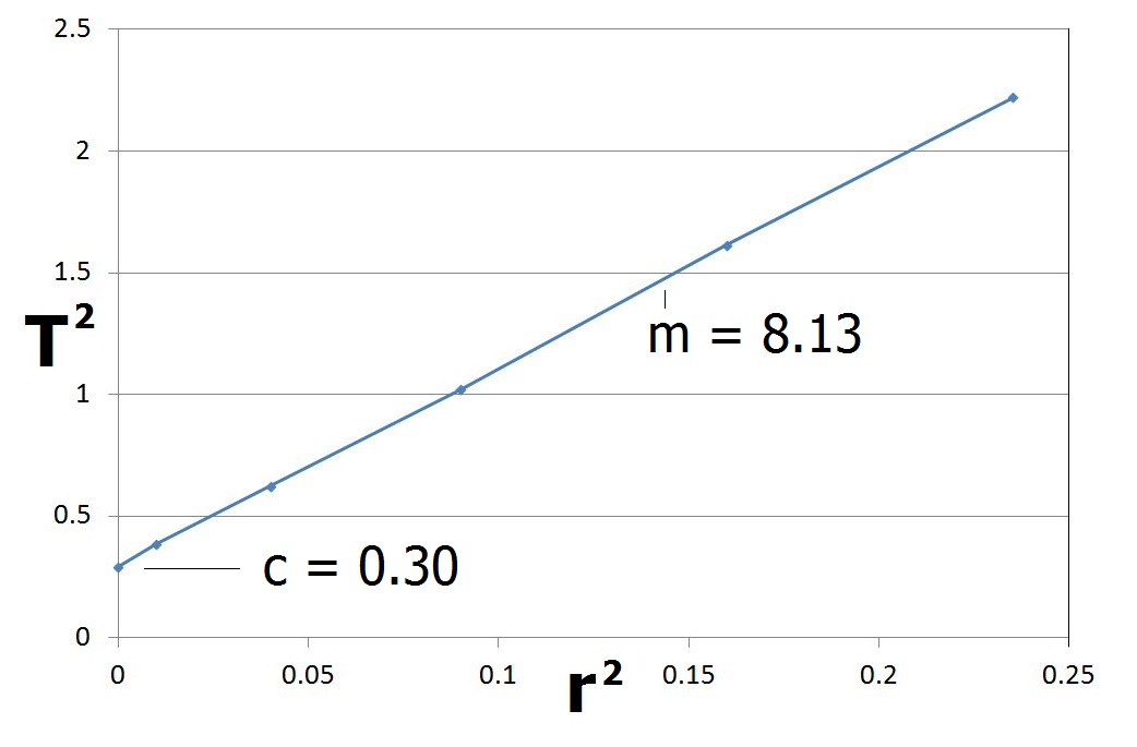 graph of first try at torsion balance data