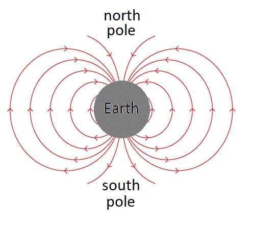 Earths magntic field
