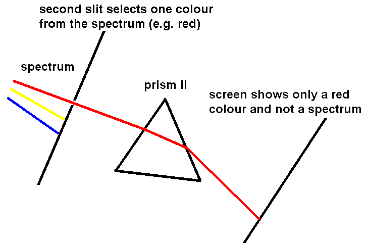 prism expt 3