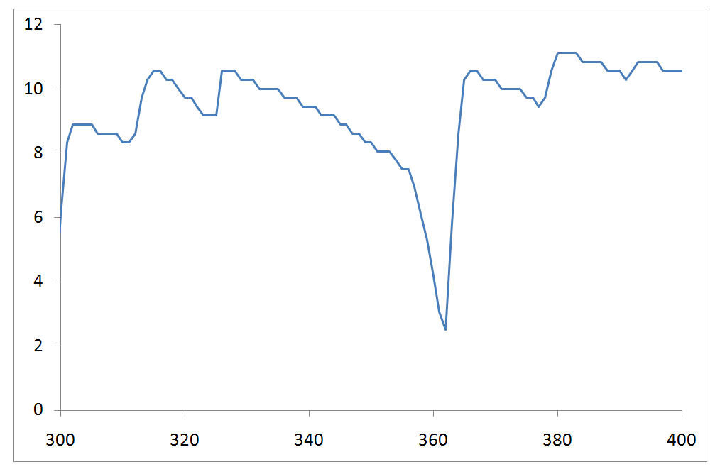 deceleration