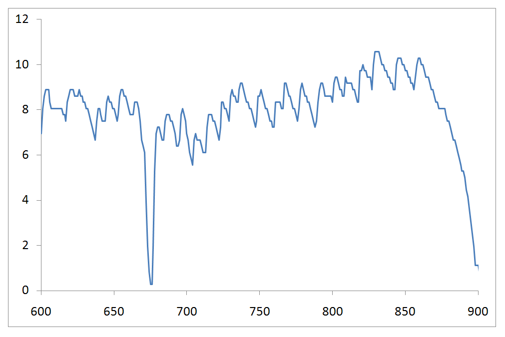 acceleration