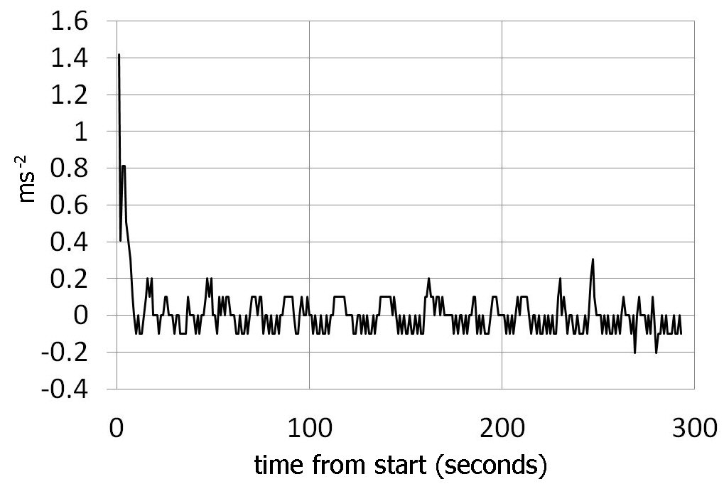 acceleration data